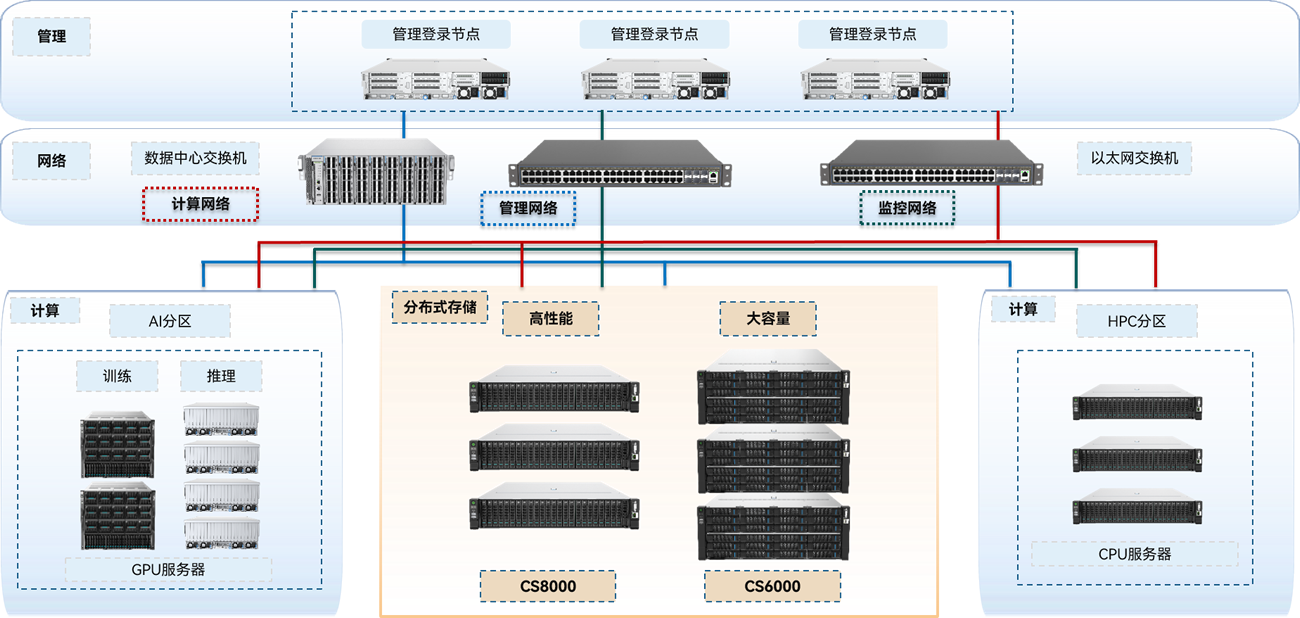 高性能分布式存儲方案 高性能分布式存儲方案